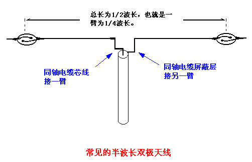 为何天线需要巴伦-黄河439110blog